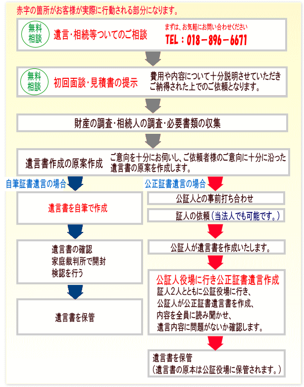 遺言相続の手続きの流れです。