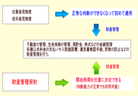 財産管理契約と後見人制度の関係図